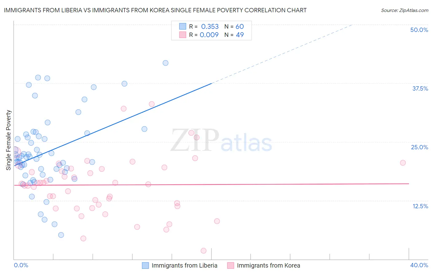 Immigrants from Liberia vs Immigrants from Korea Single Female Poverty