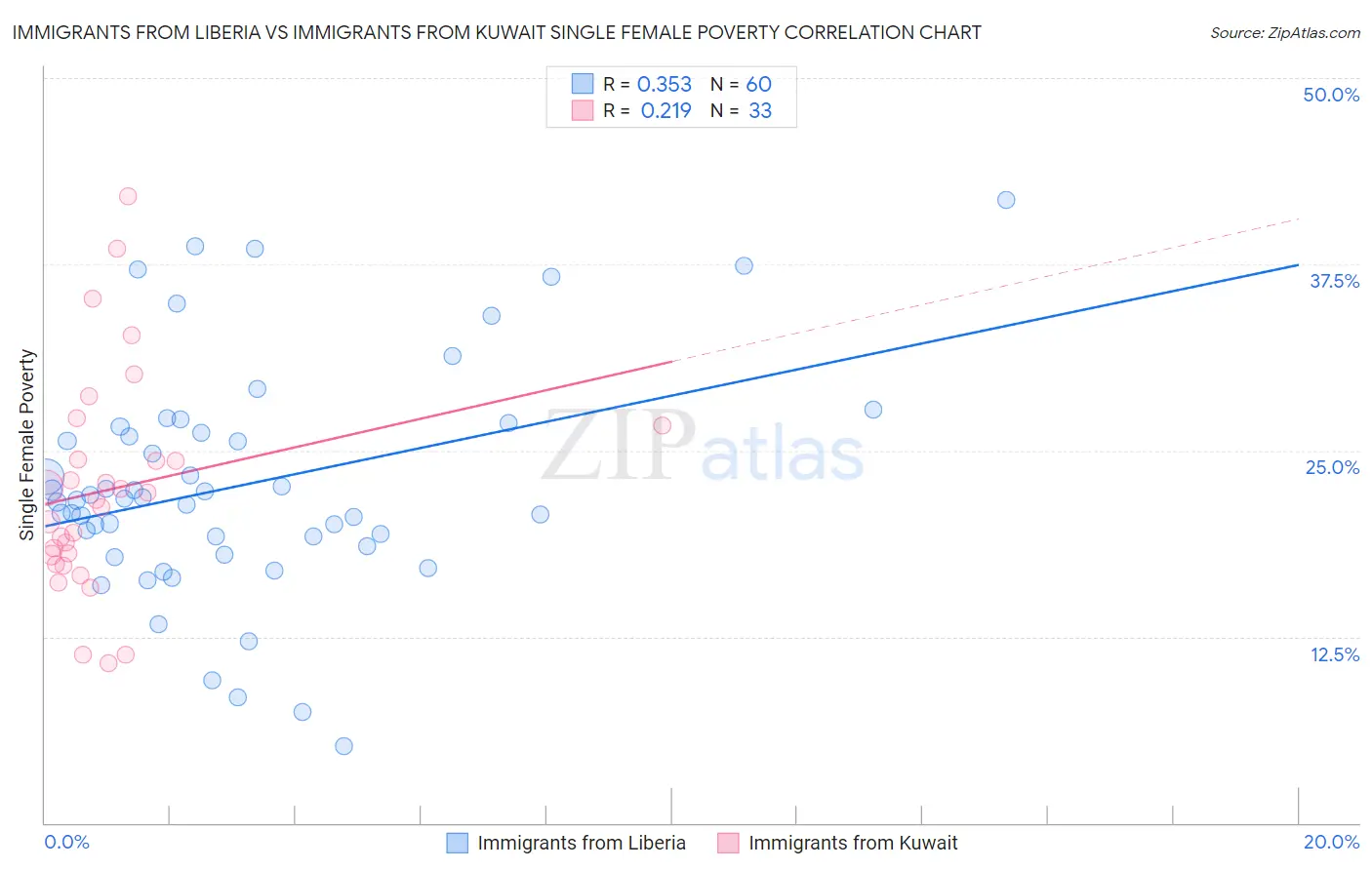 Immigrants from Liberia vs Immigrants from Kuwait Single Female Poverty