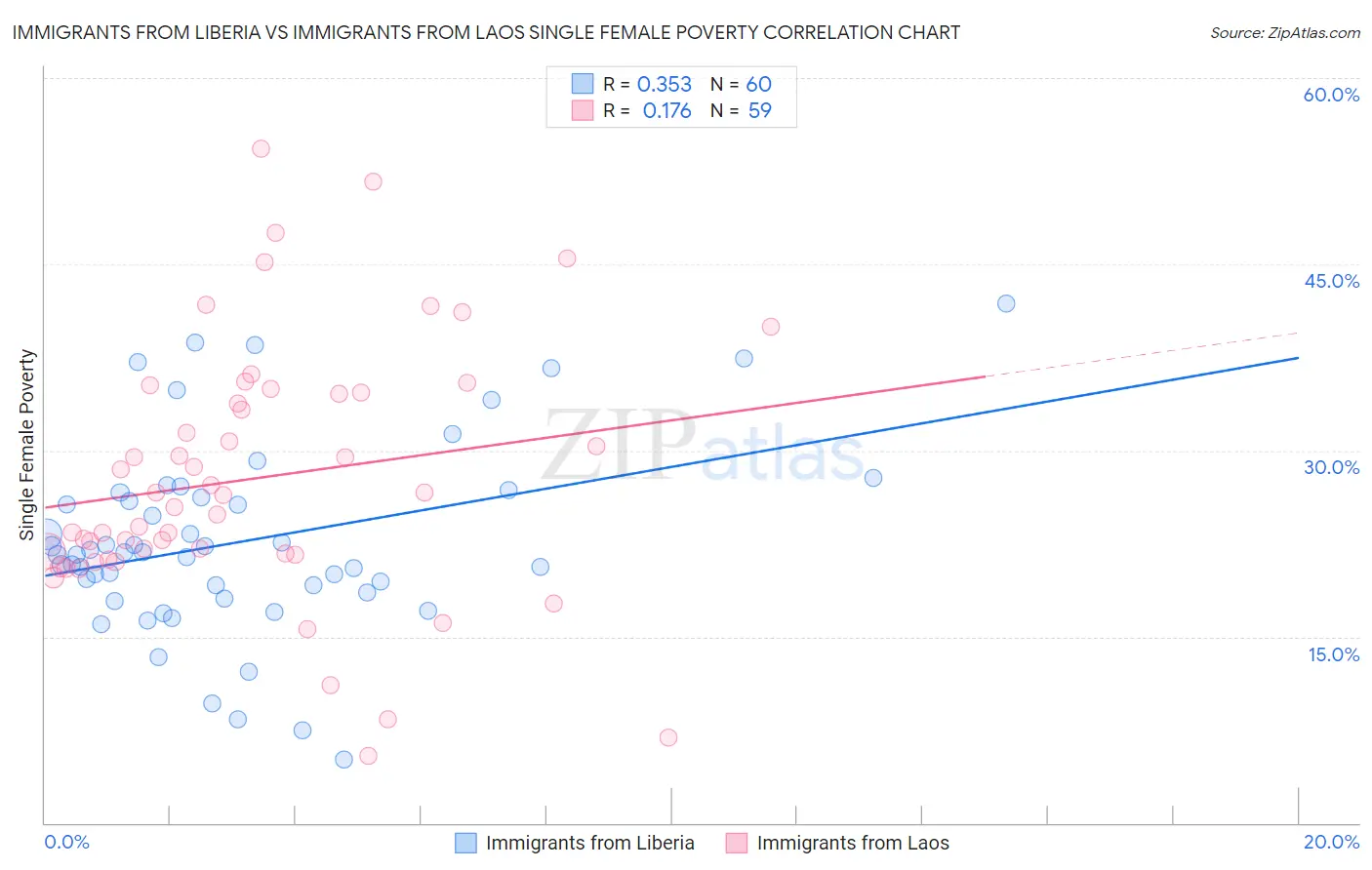 Immigrants from Liberia vs Immigrants from Laos Single Female Poverty