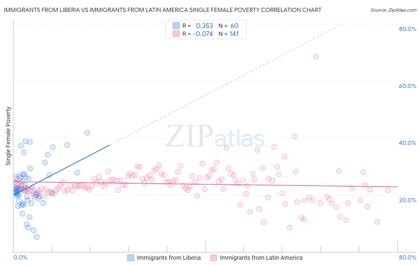 Immigrants from Liberia vs Immigrants from Latin America Single Female Poverty