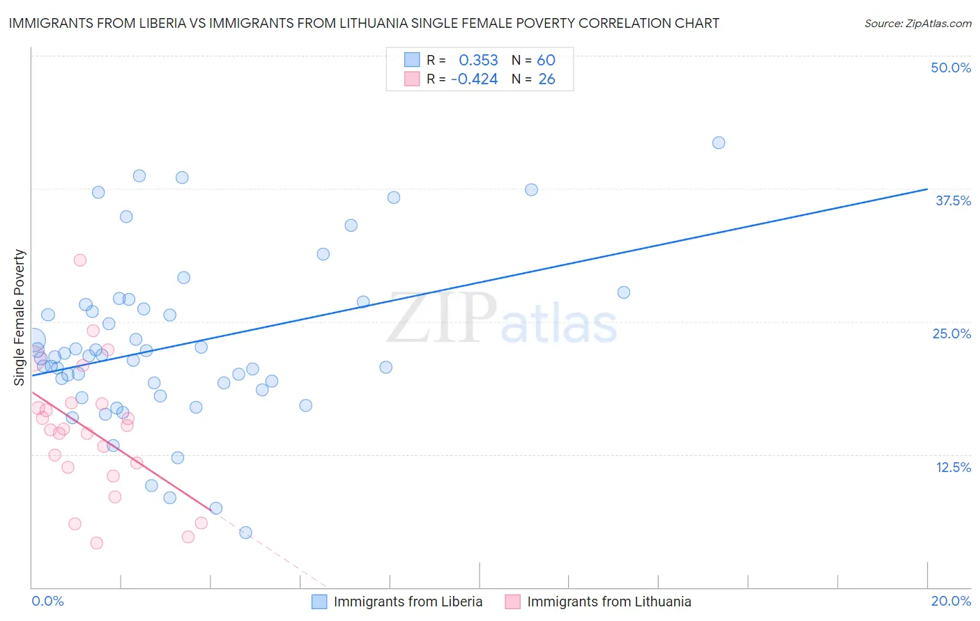 Immigrants from Liberia vs Immigrants from Lithuania Single Female Poverty