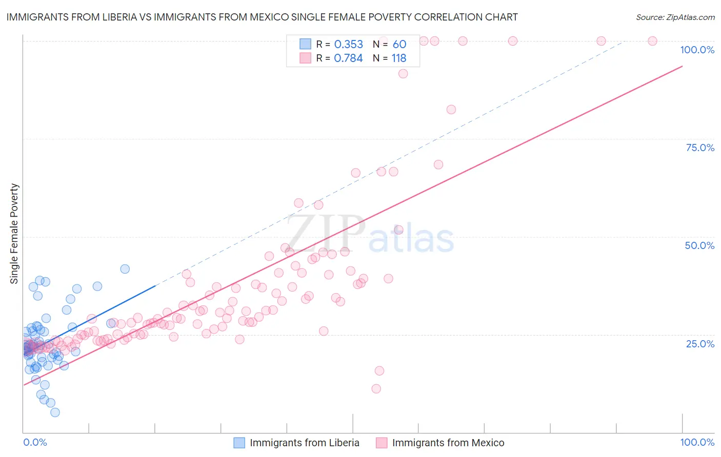 Immigrants from Liberia vs Immigrants from Mexico Single Female Poverty