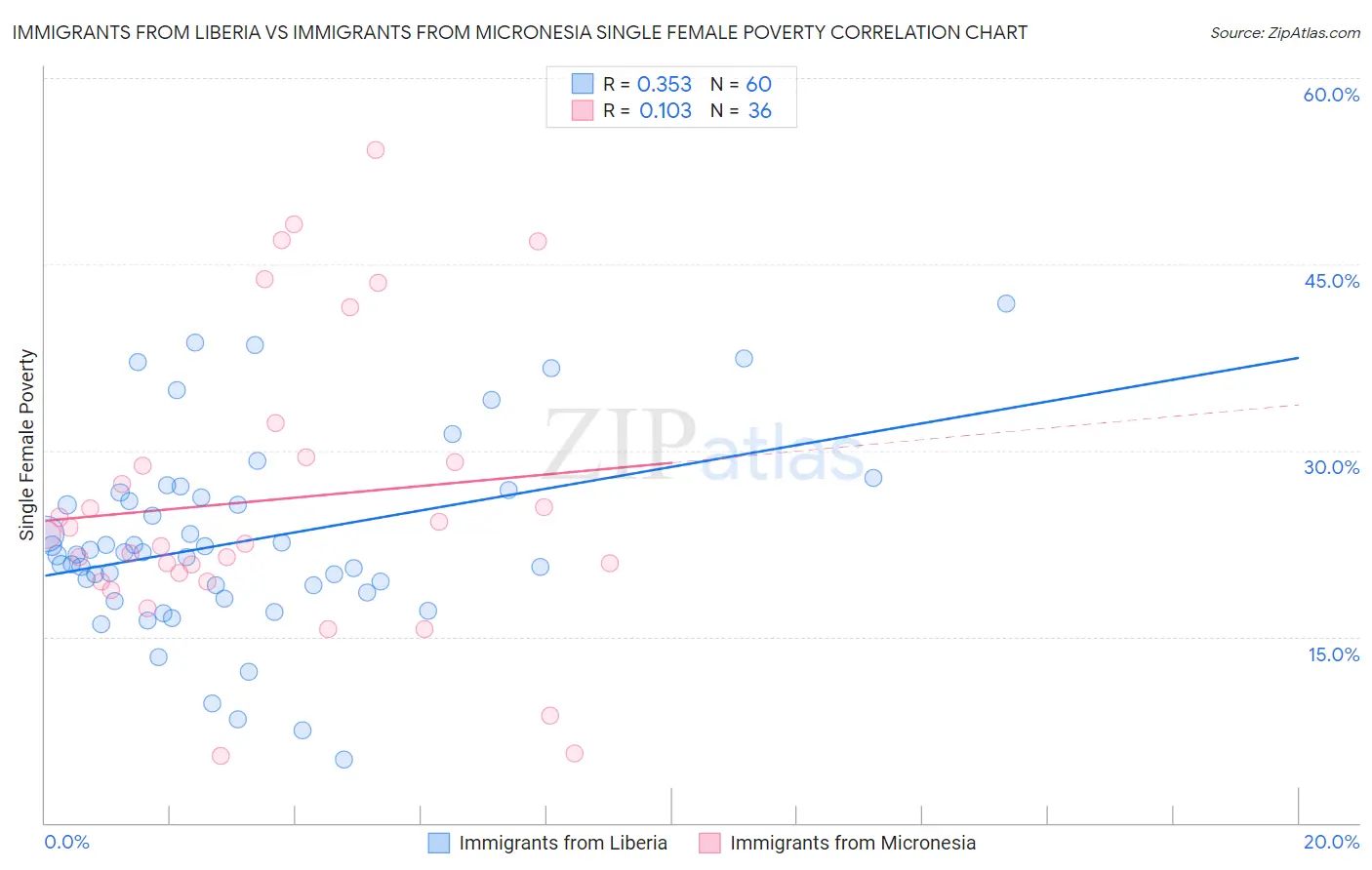Immigrants from Liberia vs Immigrants from Micronesia Single Female Poverty