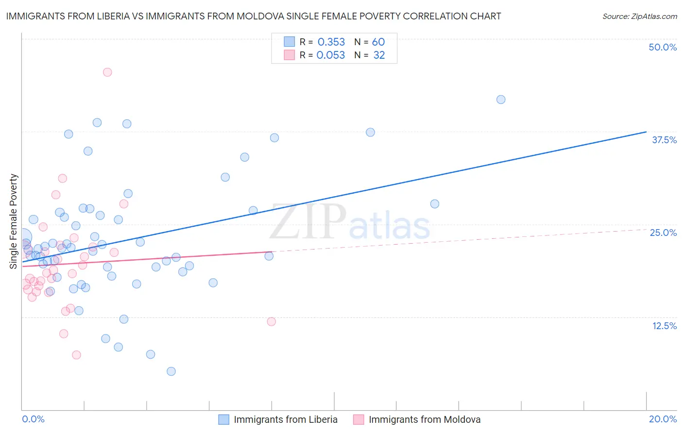 Immigrants from Liberia vs Immigrants from Moldova Single Female Poverty