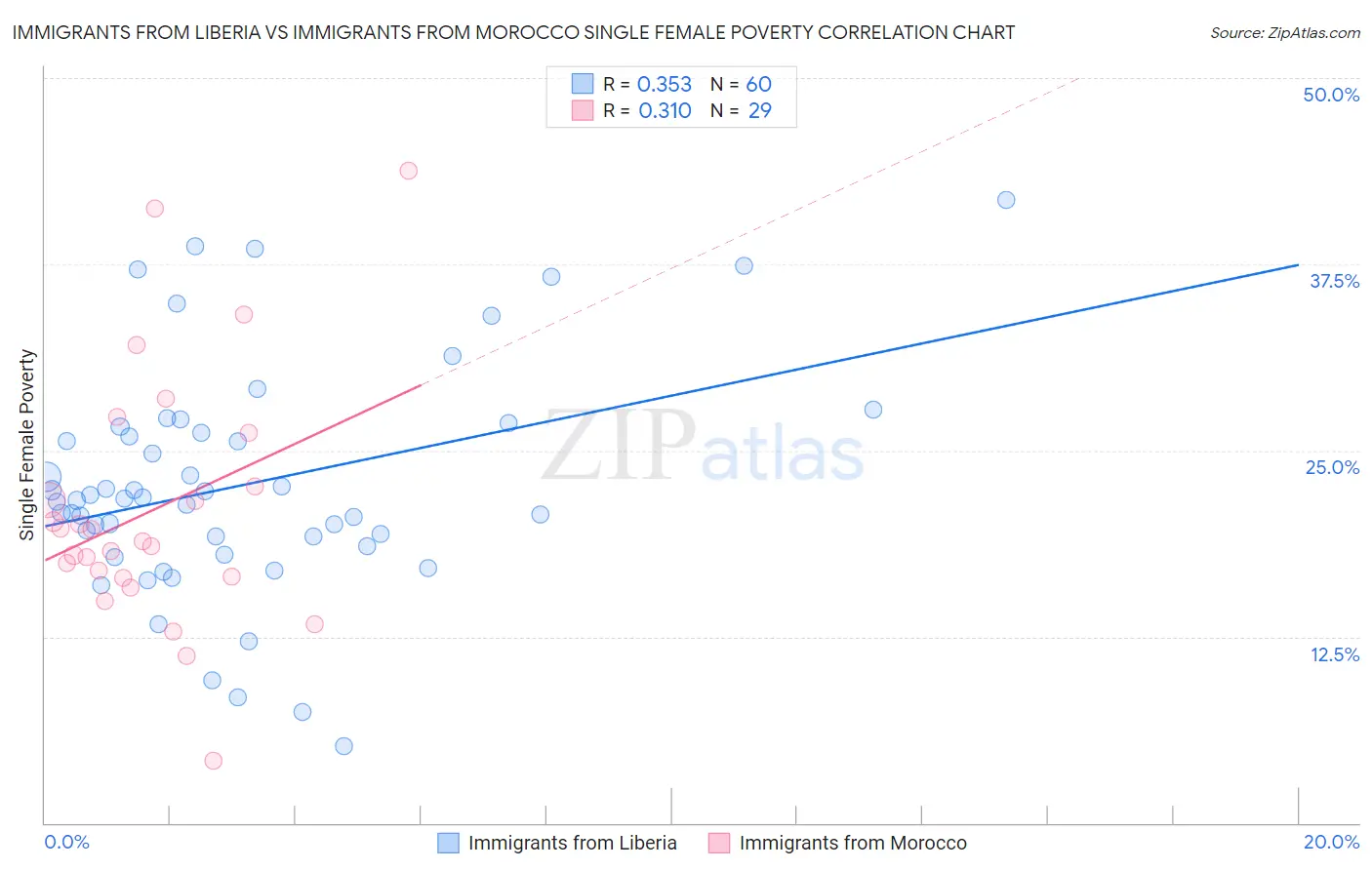Immigrants from Liberia vs Immigrants from Morocco Single Female Poverty