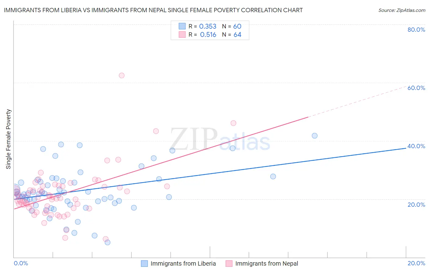Immigrants from Liberia vs Immigrants from Nepal Single Female Poverty