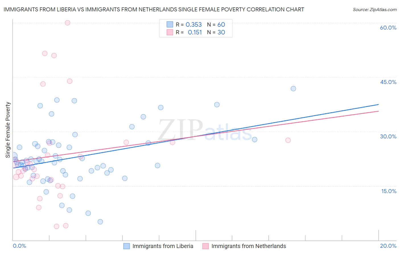 Immigrants from Liberia vs Immigrants from Netherlands Single Female Poverty