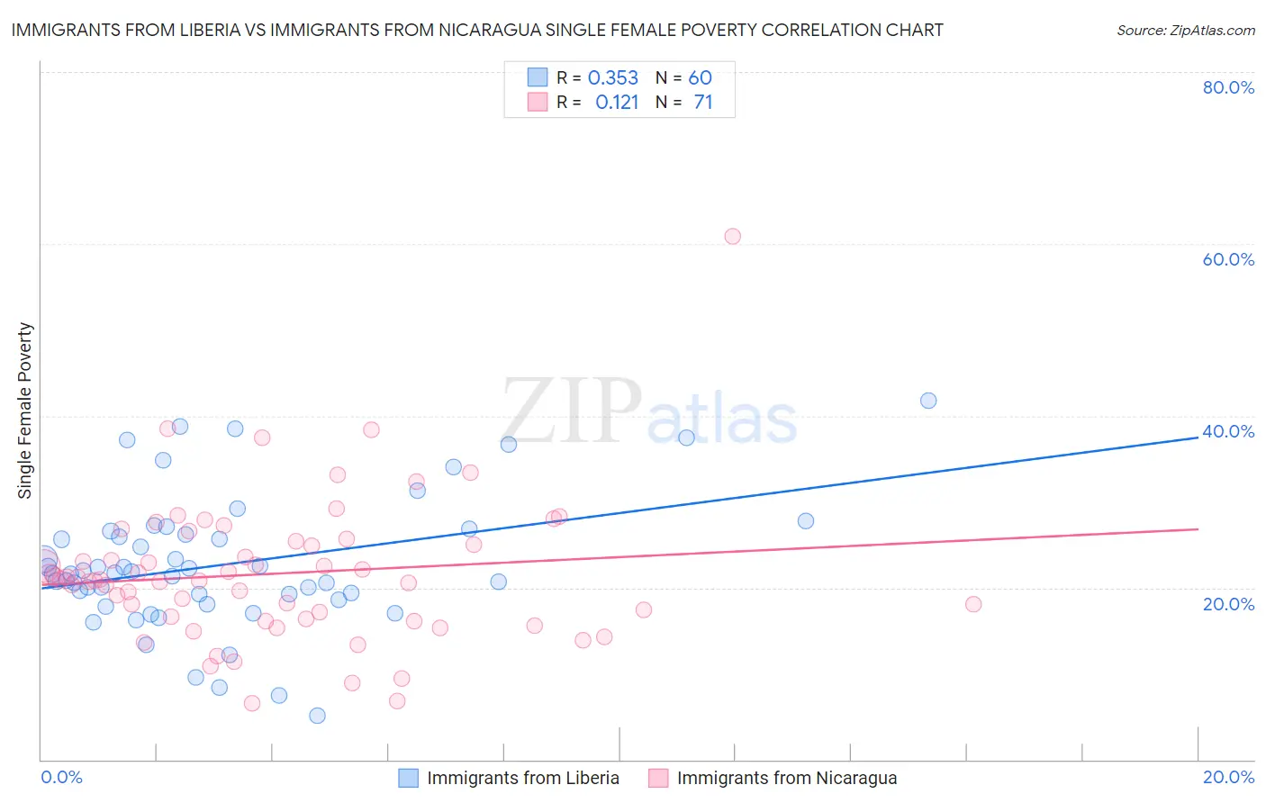 Immigrants from Liberia vs Immigrants from Nicaragua Single Female Poverty