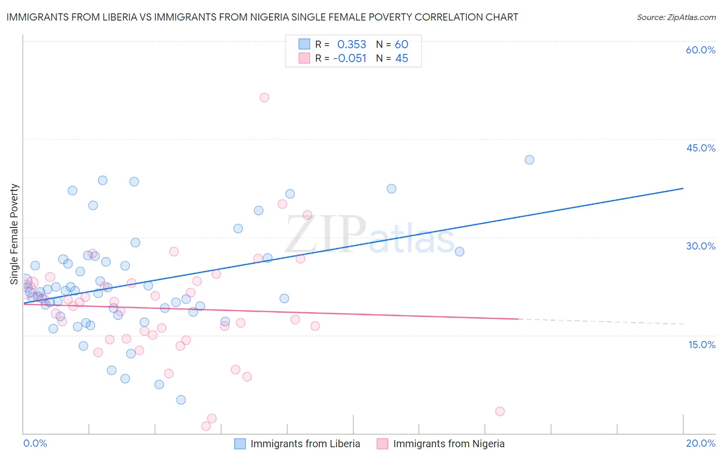 Immigrants from Liberia vs Immigrants from Nigeria Single Female Poverty
