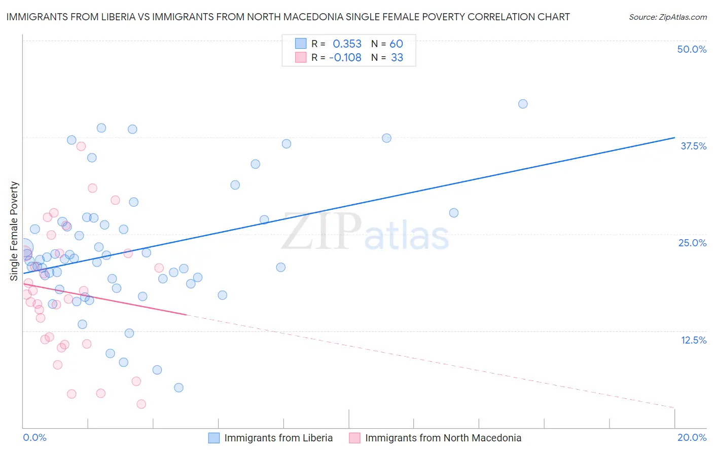 Immigrants from Liberia vs Immigrants from North Macedonia Single Female Poverty