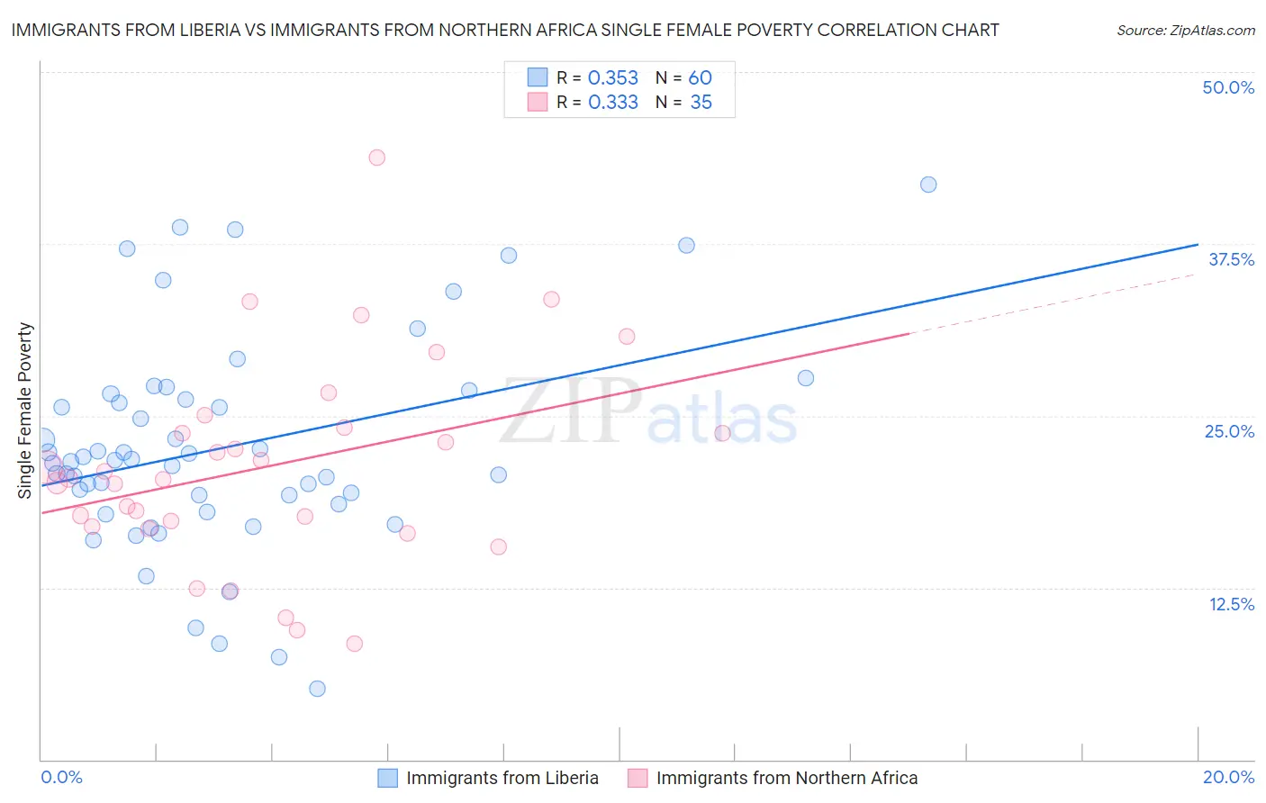 Immigrants from Liberia vs Immigrants from Northern Africa Single Female Poverty