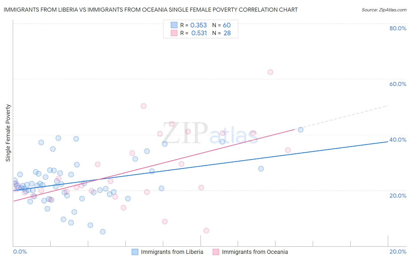 Immigrants from Liberia vs Immigrants from Oceania Single Female Poverty