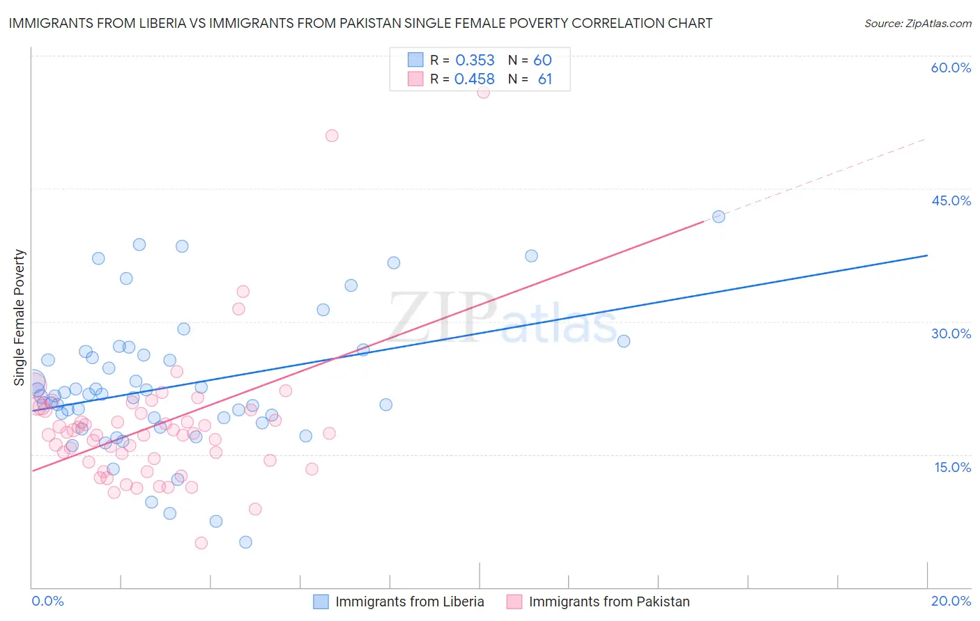 Immigrants from Liberia vs Immigrants from Pakistan Single Female Poverty