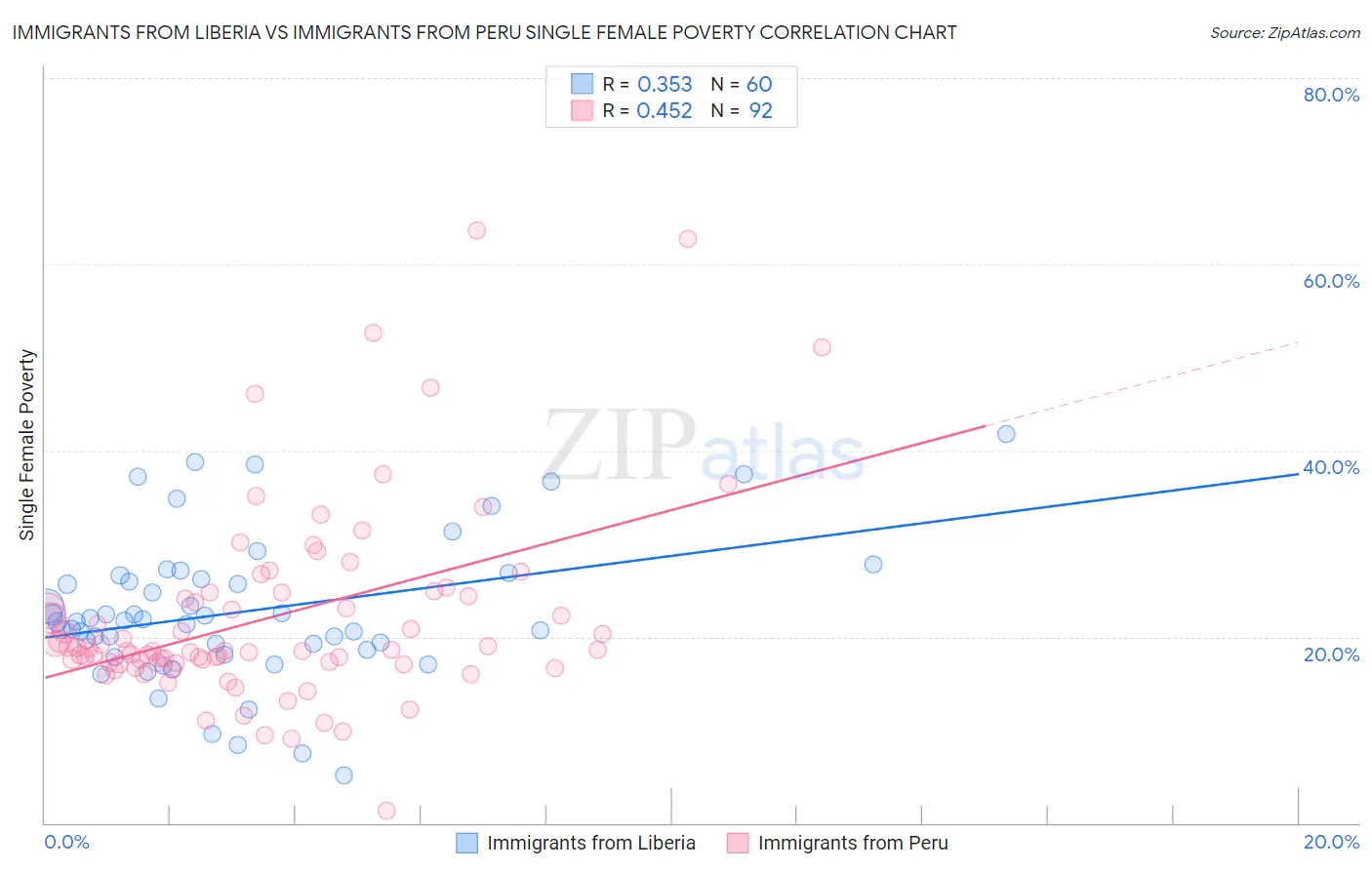 Immigrants from Liberia vs Immigrants from Peru Single Female Poverty