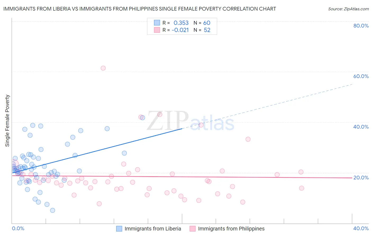 Immigrants from Liberia vs Immigrants from Philippines Single Female Poverty
