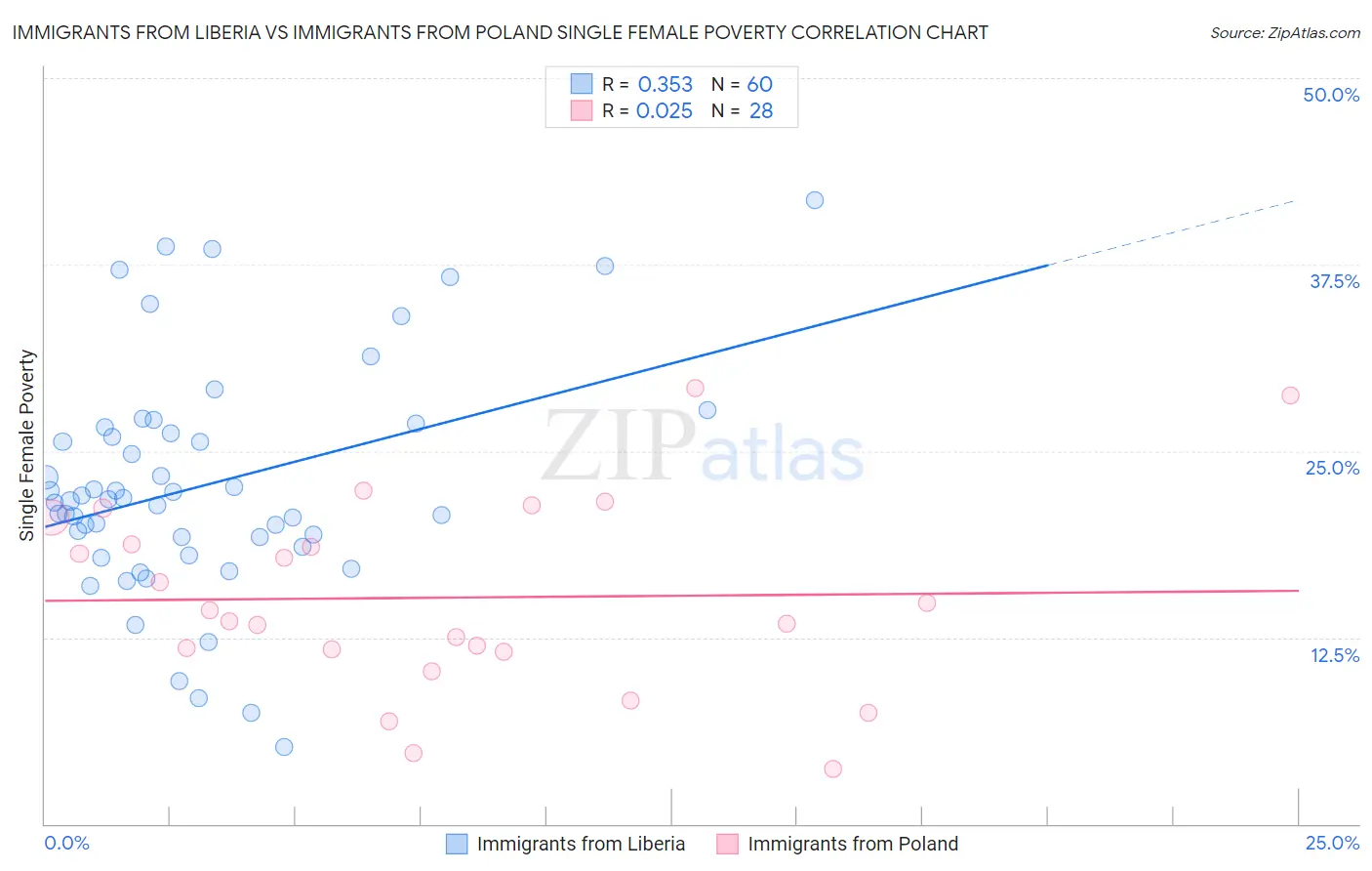 Immigrants from Liberia vs Immigrants from Poland Single Female Poverty