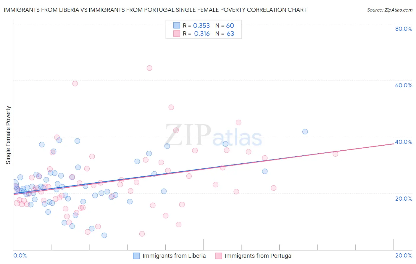 Immigrants from Liberia vs Immigrants from Portugal Single Female Poverty