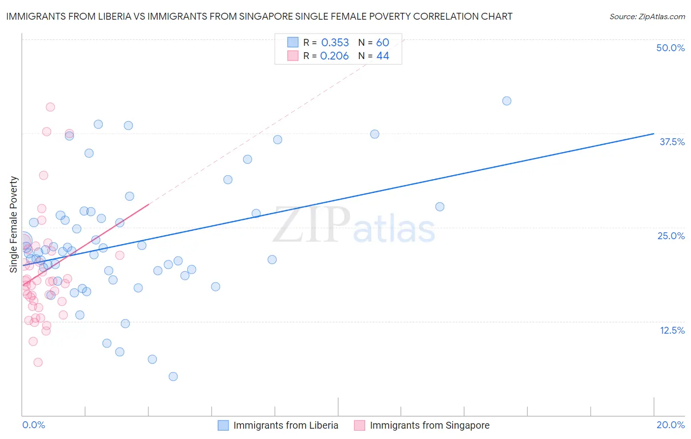 Immigrants from Liberia vs Immigrants from Singapore Single Female Poverty