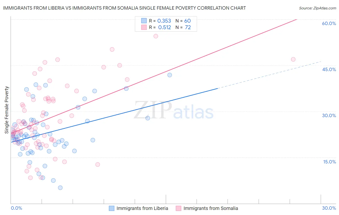 Immigrants from Liberia vs Immigrants from Somalia Single Female Poverty