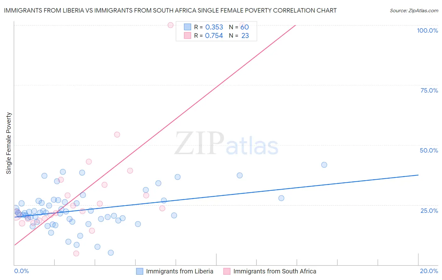 Immigrants from Liberia vs Immigrants from South Africa Single Female Poverty