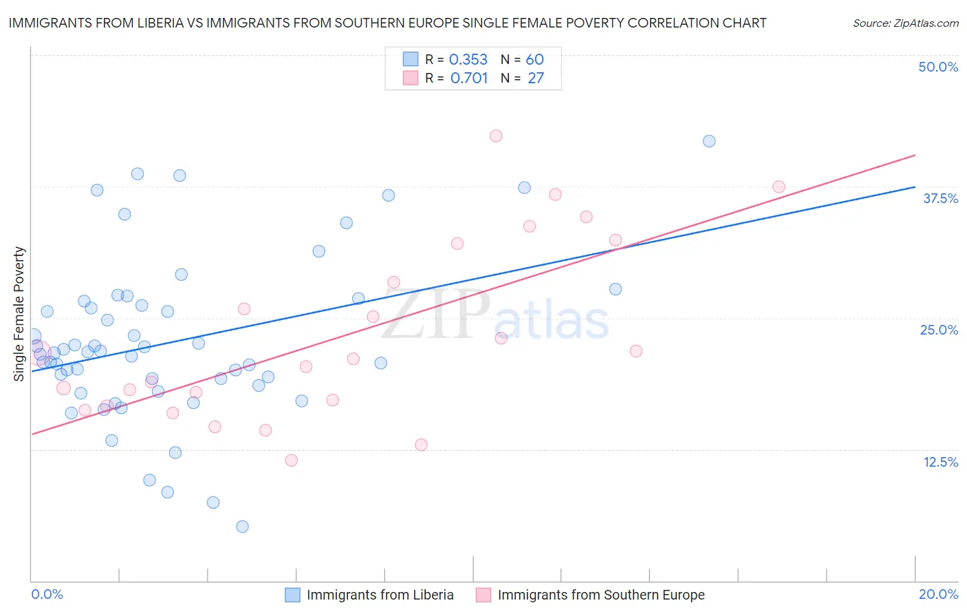 Immigrants from Liberia vs Immigrants from Southern Europe Single Female Poverty