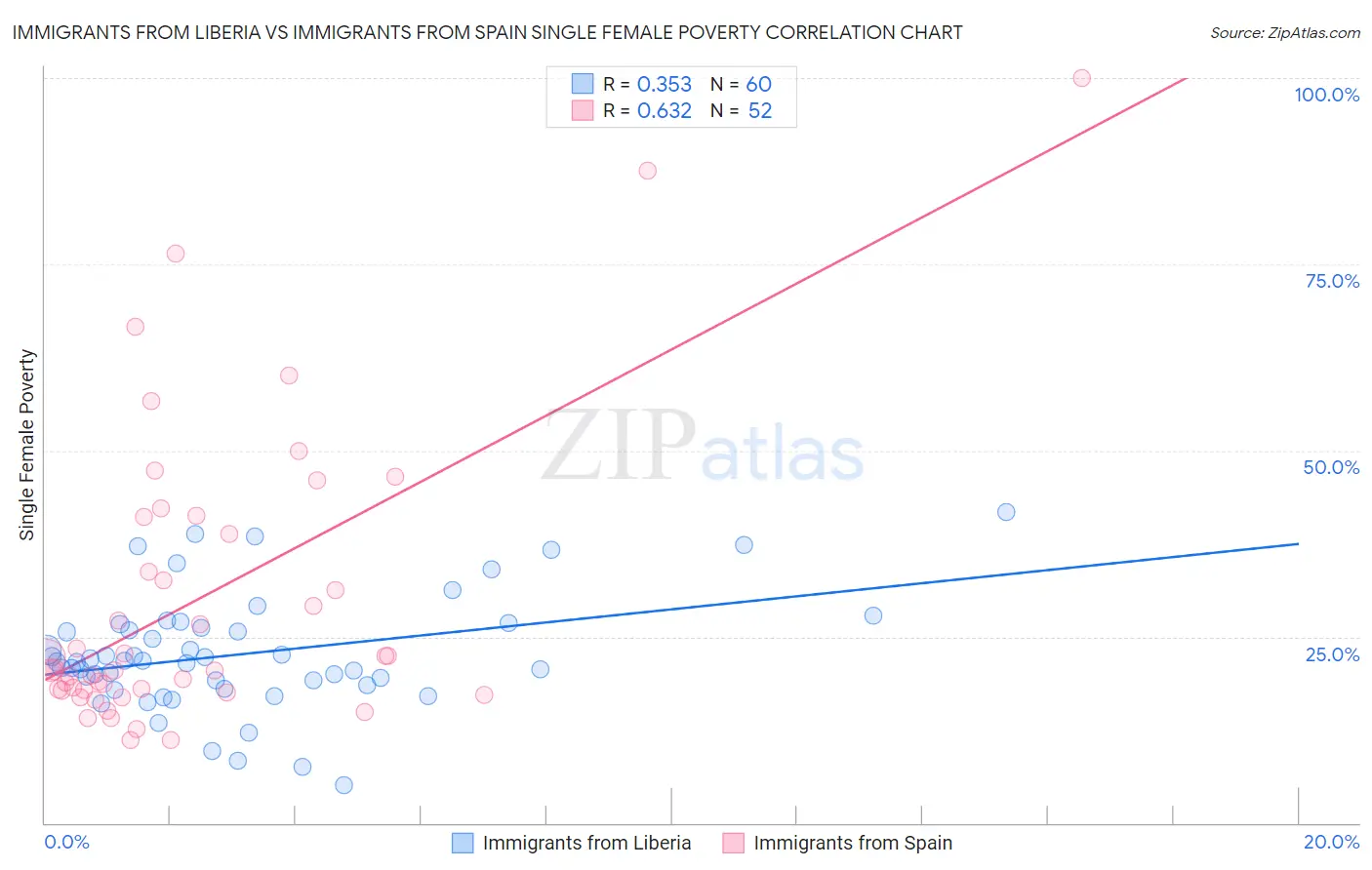 Immigrants from Liberia vs Immigrants from Spain Single Female Poverty