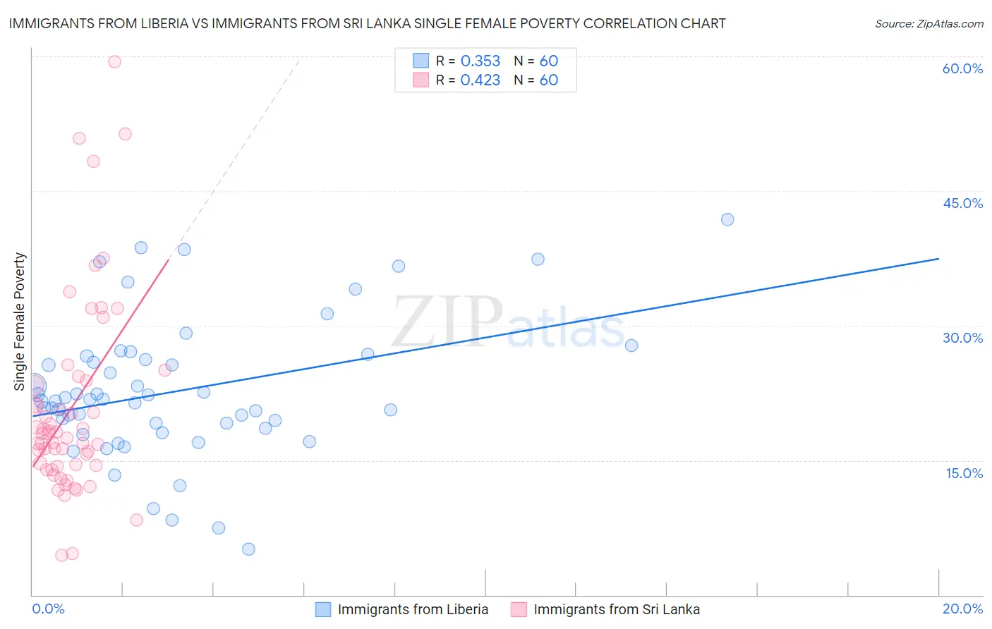 Immigrants from Liberia vs Immigrants from Sri Lanka Single Female Poverty