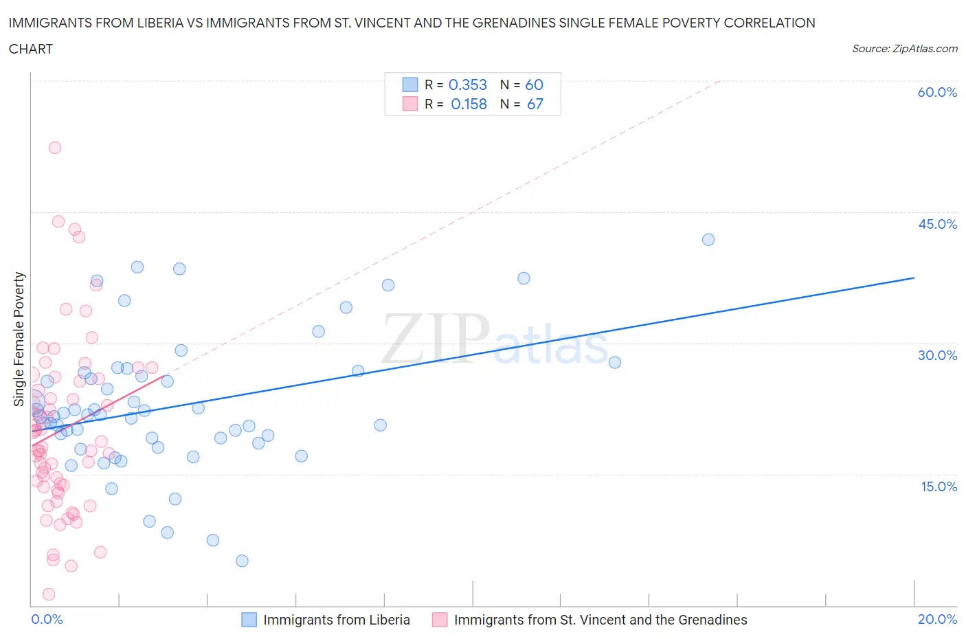 Immigrants from Liberia vs Immigrants from St. Vincent and the Grenadines Single Female Poverty