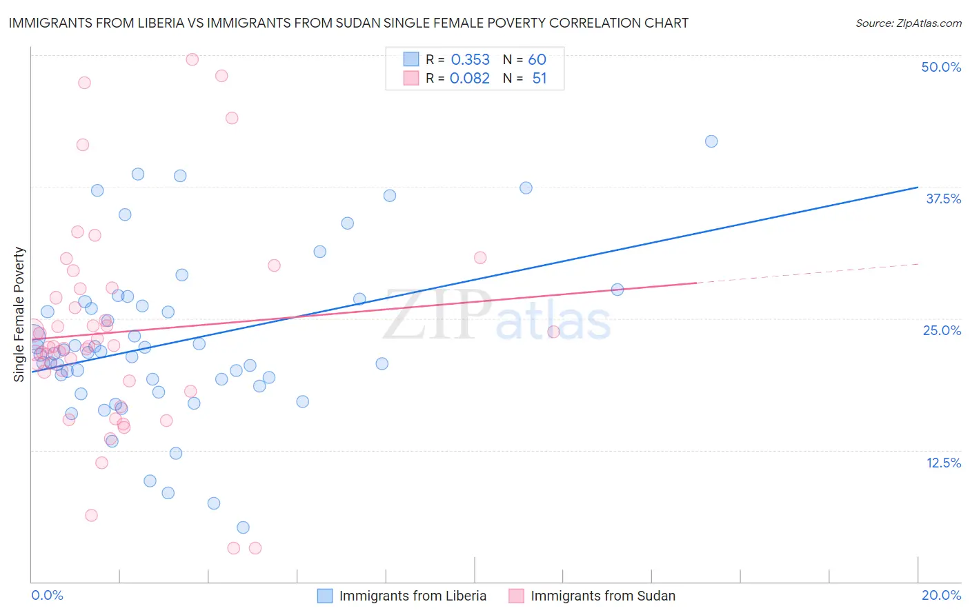 Immigrants from Liberia vs Immigrants from Sudan Single Female Poverty
