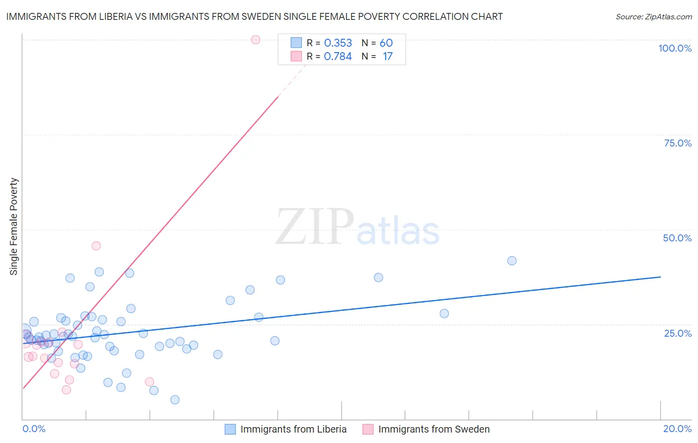 Immigrants from Liberia vs Immigrants from Sweden Single Female Poverty