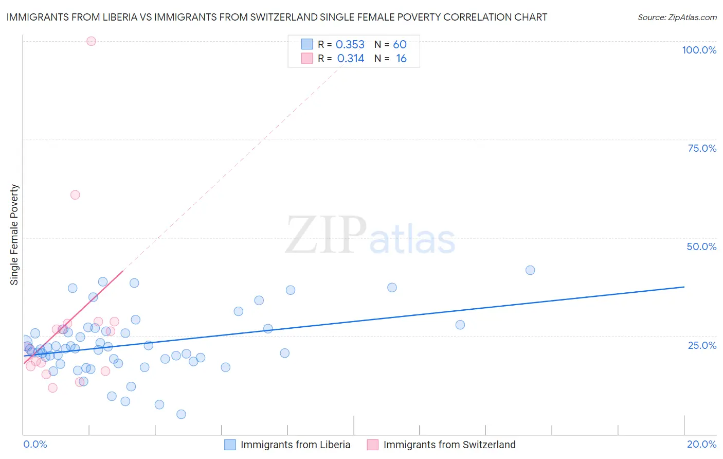 Immigrants from Liberia vs Immigrants from Switzerland Single Female Poverty