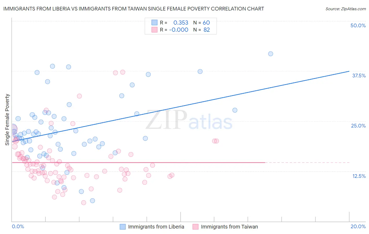 Immigrants from Liberia vs Immigrants from Taiwan Single Female Poverty