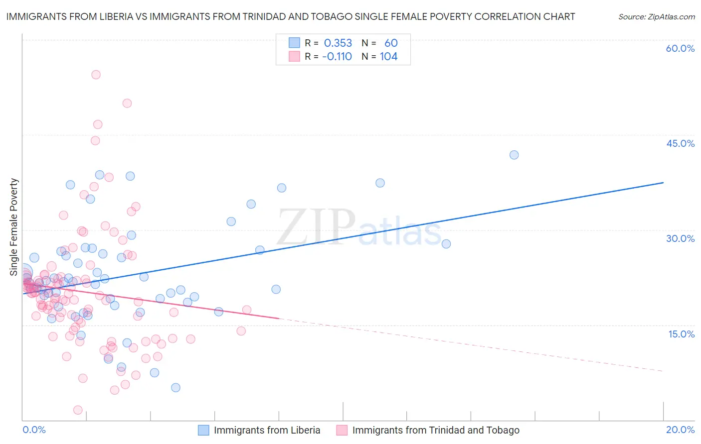 Immigrants from Liberia vs Immigrants from Trinidad and Tobago Single Female Poverty