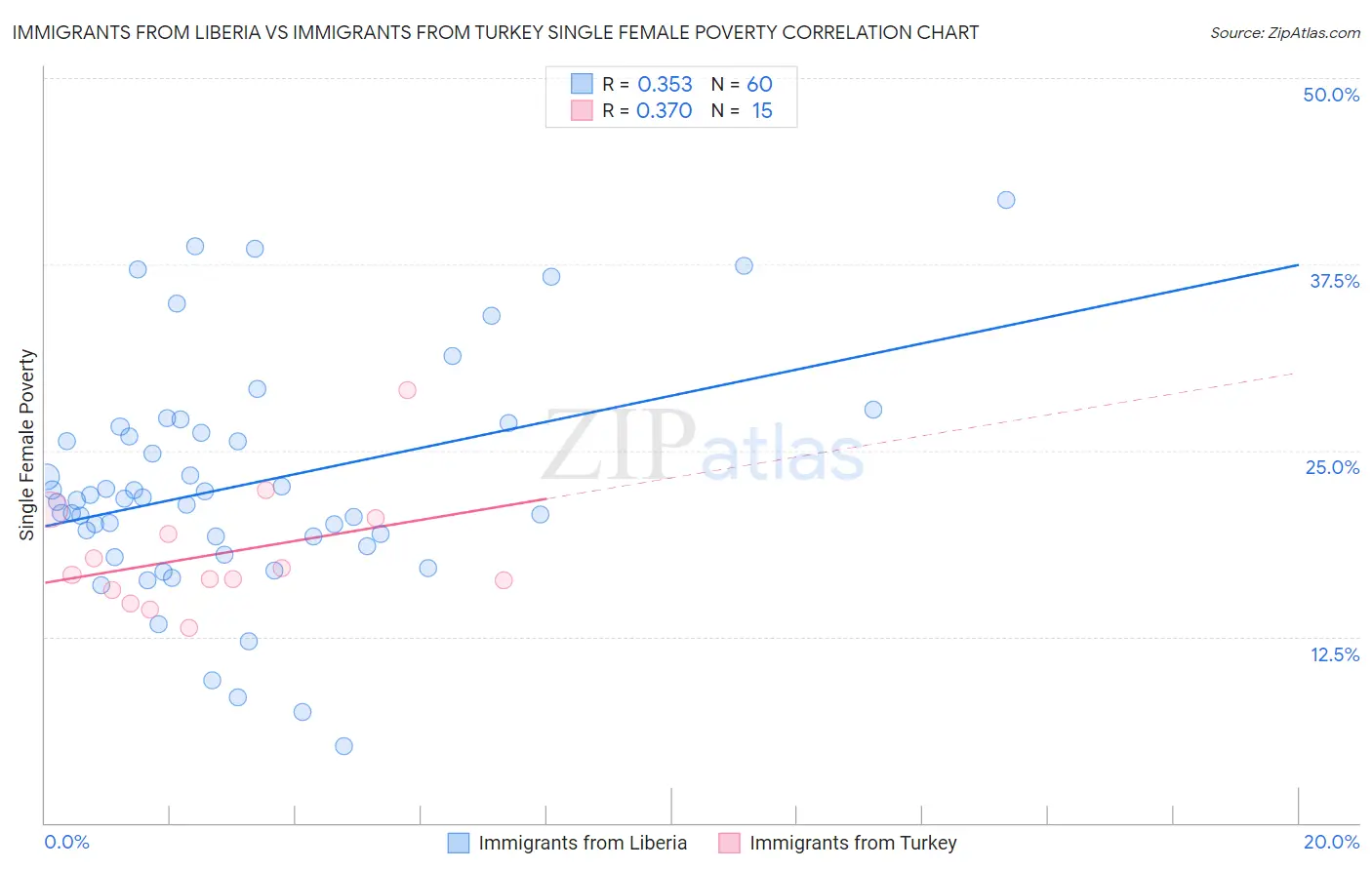 Immigrants from Liberia vs Immigrants from Turkey Single Female Poverty
