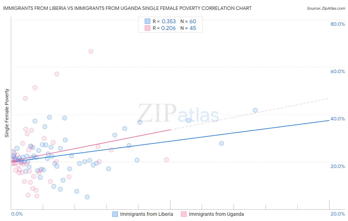 Immigrants from Liberia vs Immigrants from Uganda Single Female Poverty