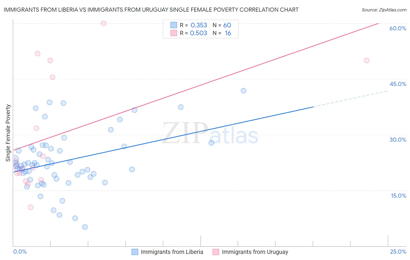 Immigrants from Liberia vs Immigrants from Uruguay Single Female Poverty