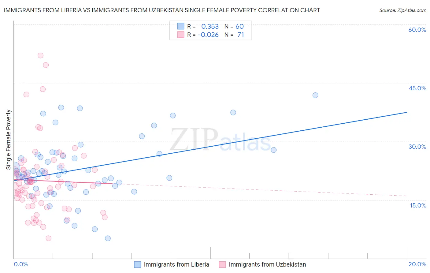 Immigrants from Liberia vs Immigrants from Uzbekistan Single Female Poverty