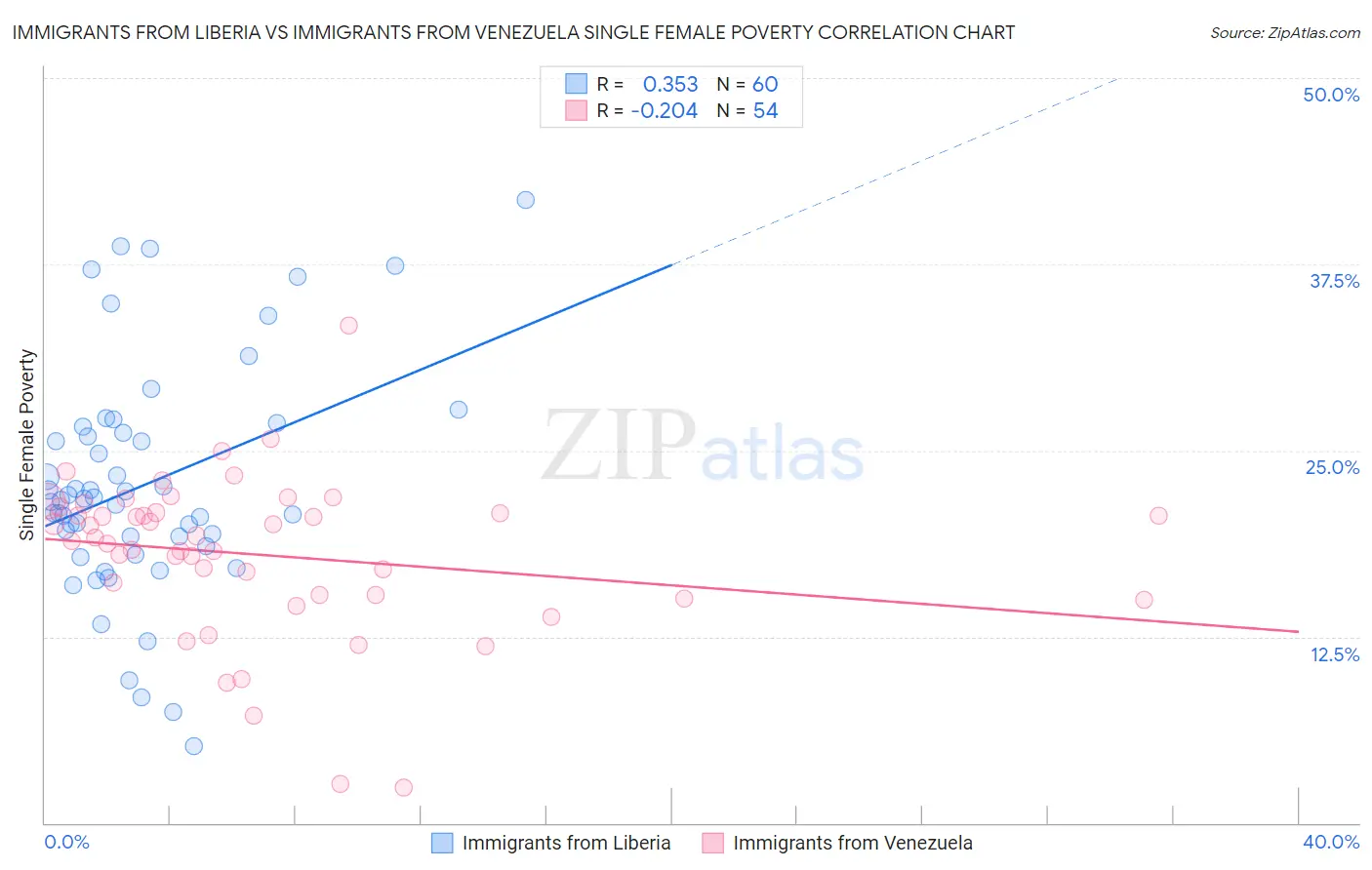 Immigrants from Liberia vs Immigrants from Venezuela Single Female Poverty