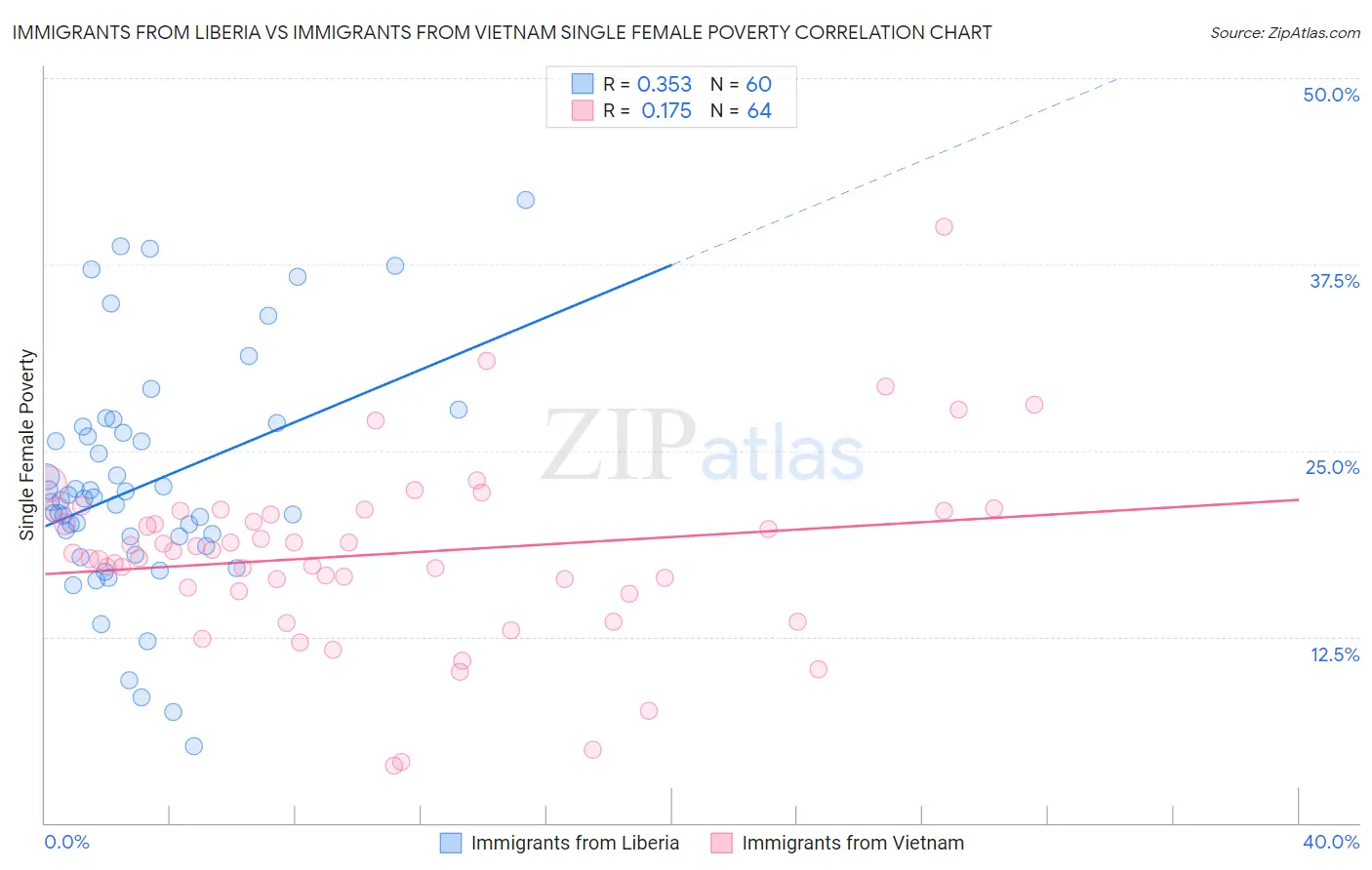 Immigrants from Liberia vs Immigrants from Vietnam Single Female Poverty