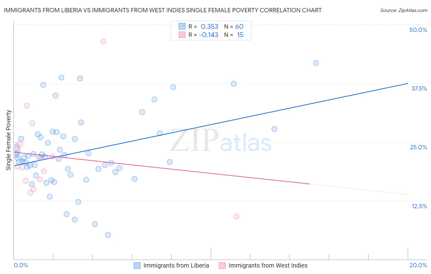 Immigrants from Liberia vs Immigrants from West Indies Single Female Poverty