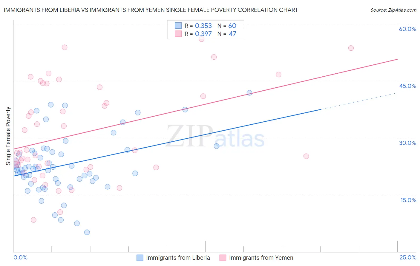 Immigrants from Liberia vs Immigrants from Yemen Single Female Poverty