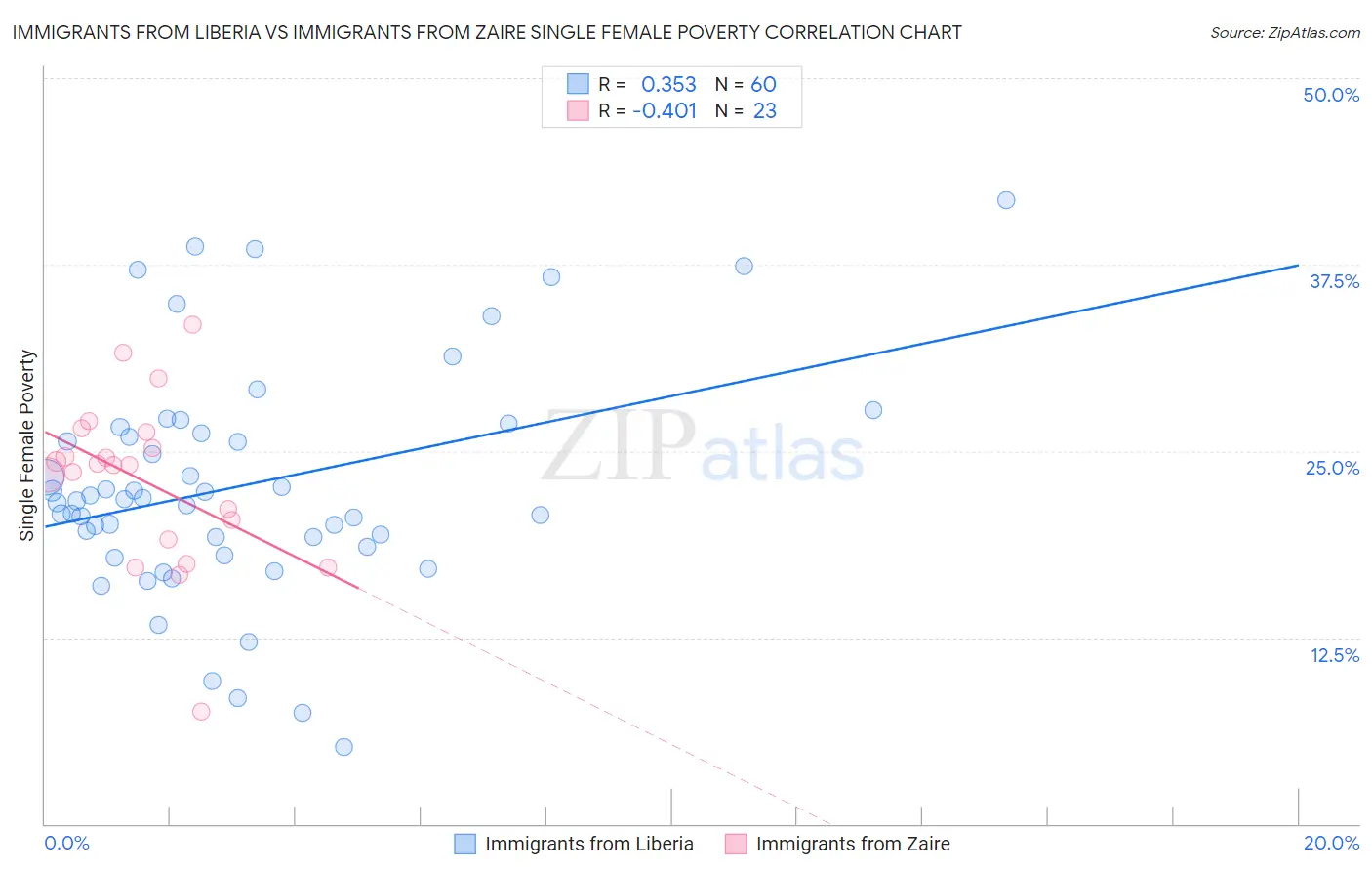 Immigrants from Liberia vs Immigrants from Zaire Single Female Poverty
