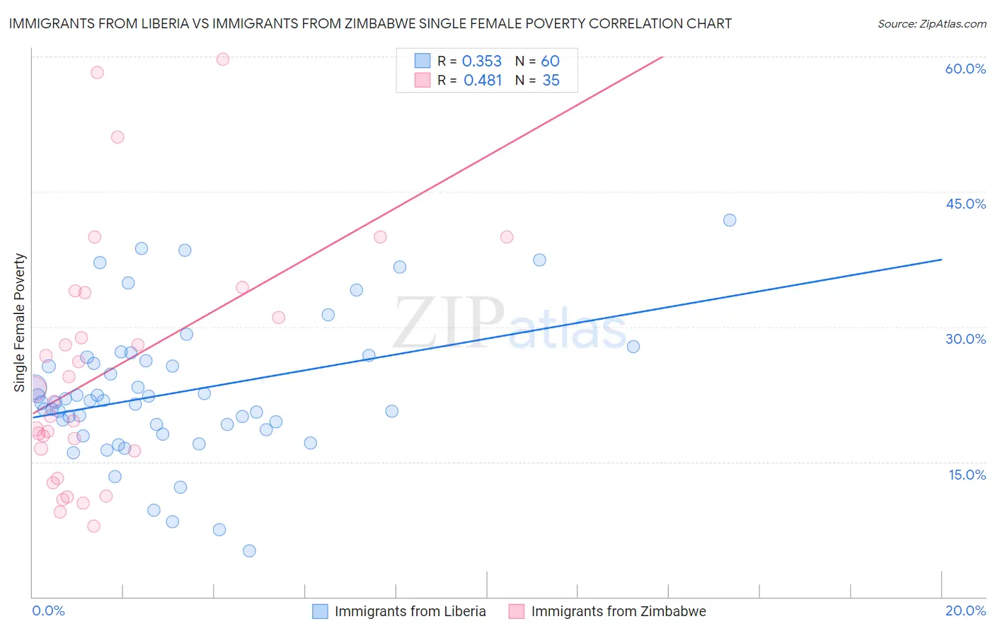 Immigrants from Liberia vs Immigrants from Zimbabwe Single Female Poverty