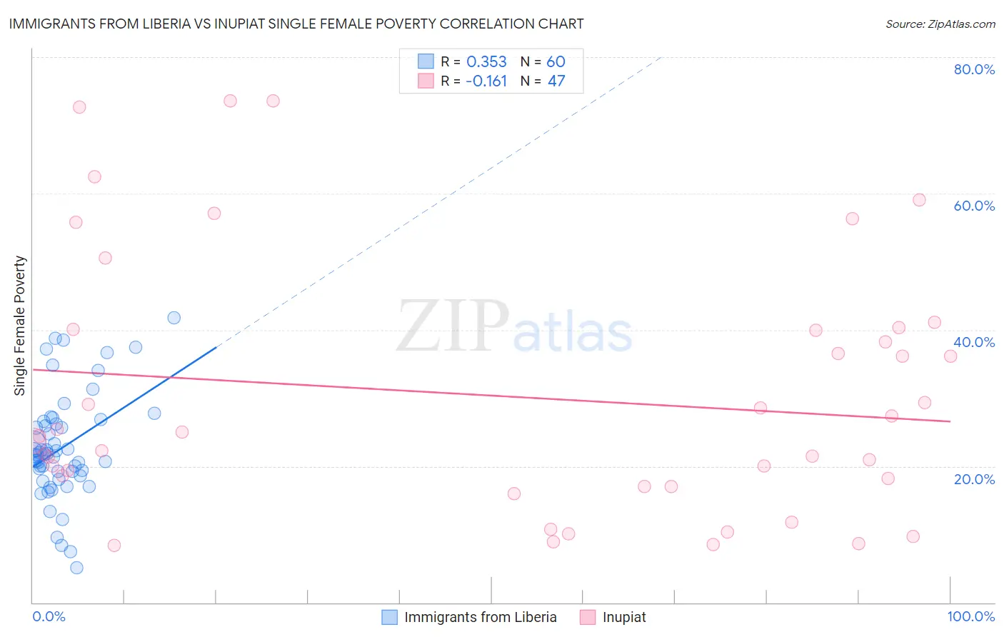 Immigrants from Liberia vs Inupiat Single Female Poverty