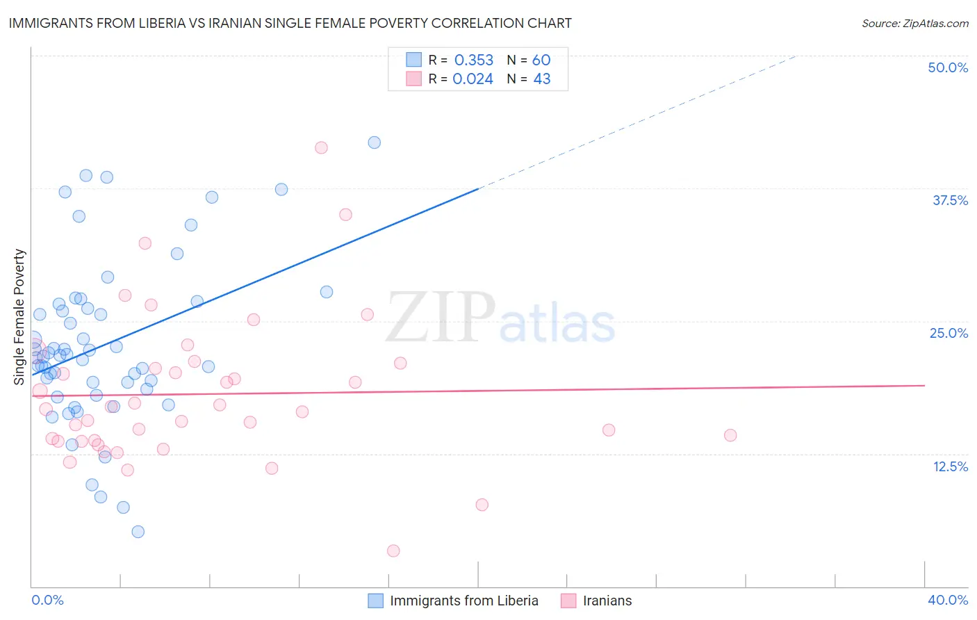 Immigrants from Liberia vs Iranian Single Female Poverty