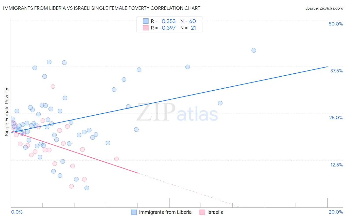 Immigrants from Liberia vs Israeli Single Female Poverty