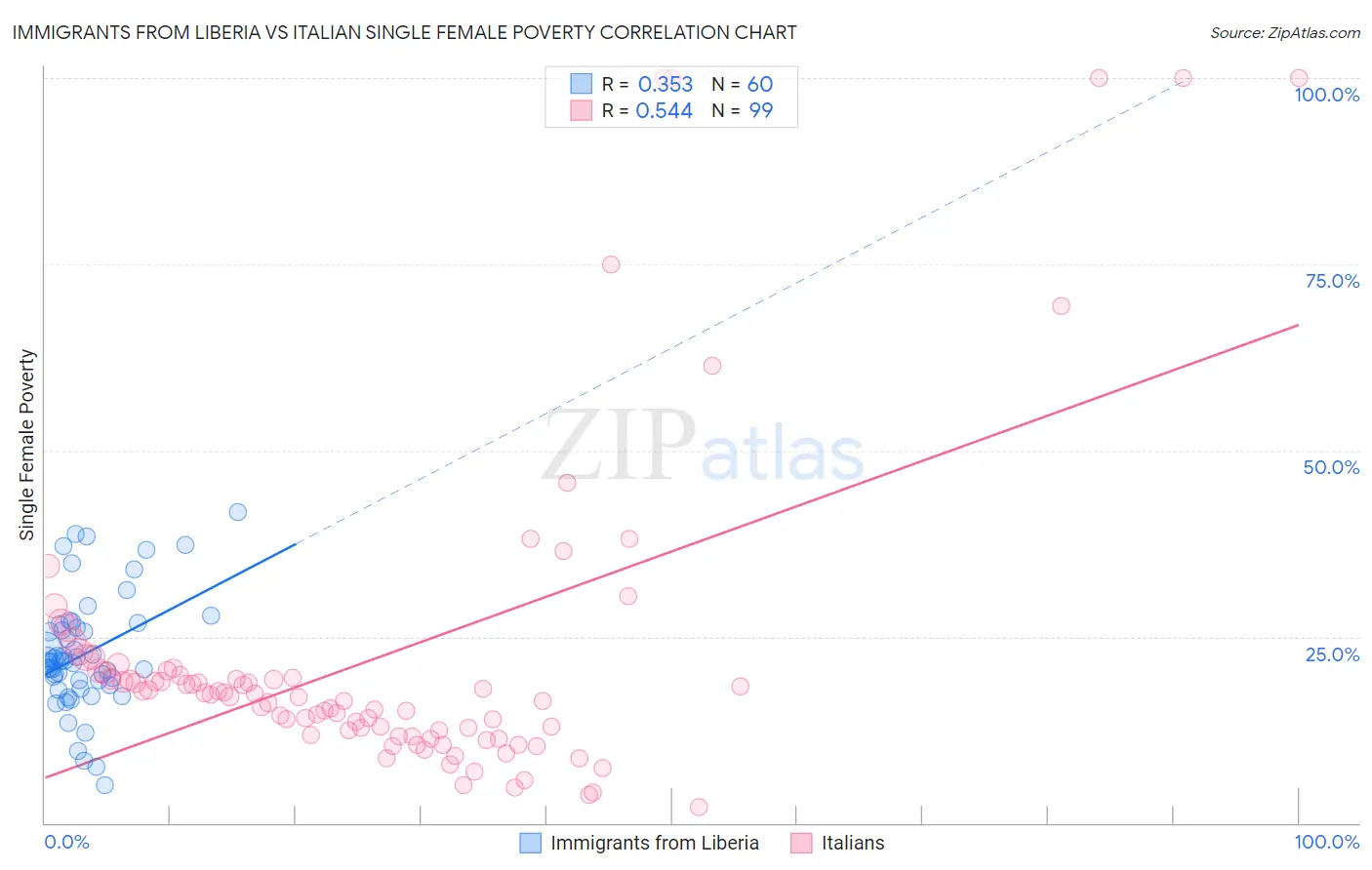 Immigrants from Liberia vs Italian Single Female Poverty