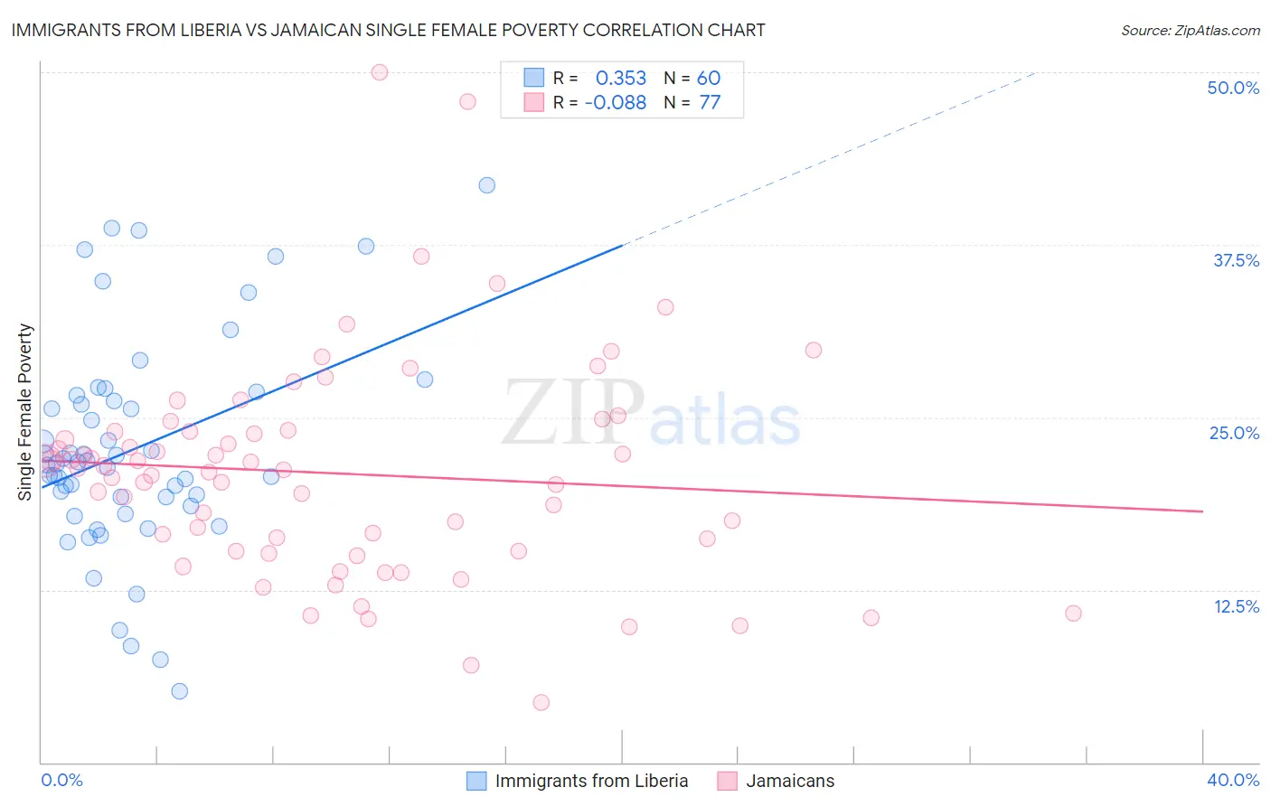 Immigrants from Liberia vs Jamaican Single Female Poverty