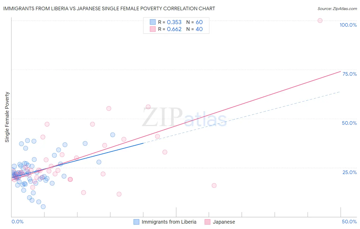 Immigrants from Liberia vs Japanese Single Female Poverty