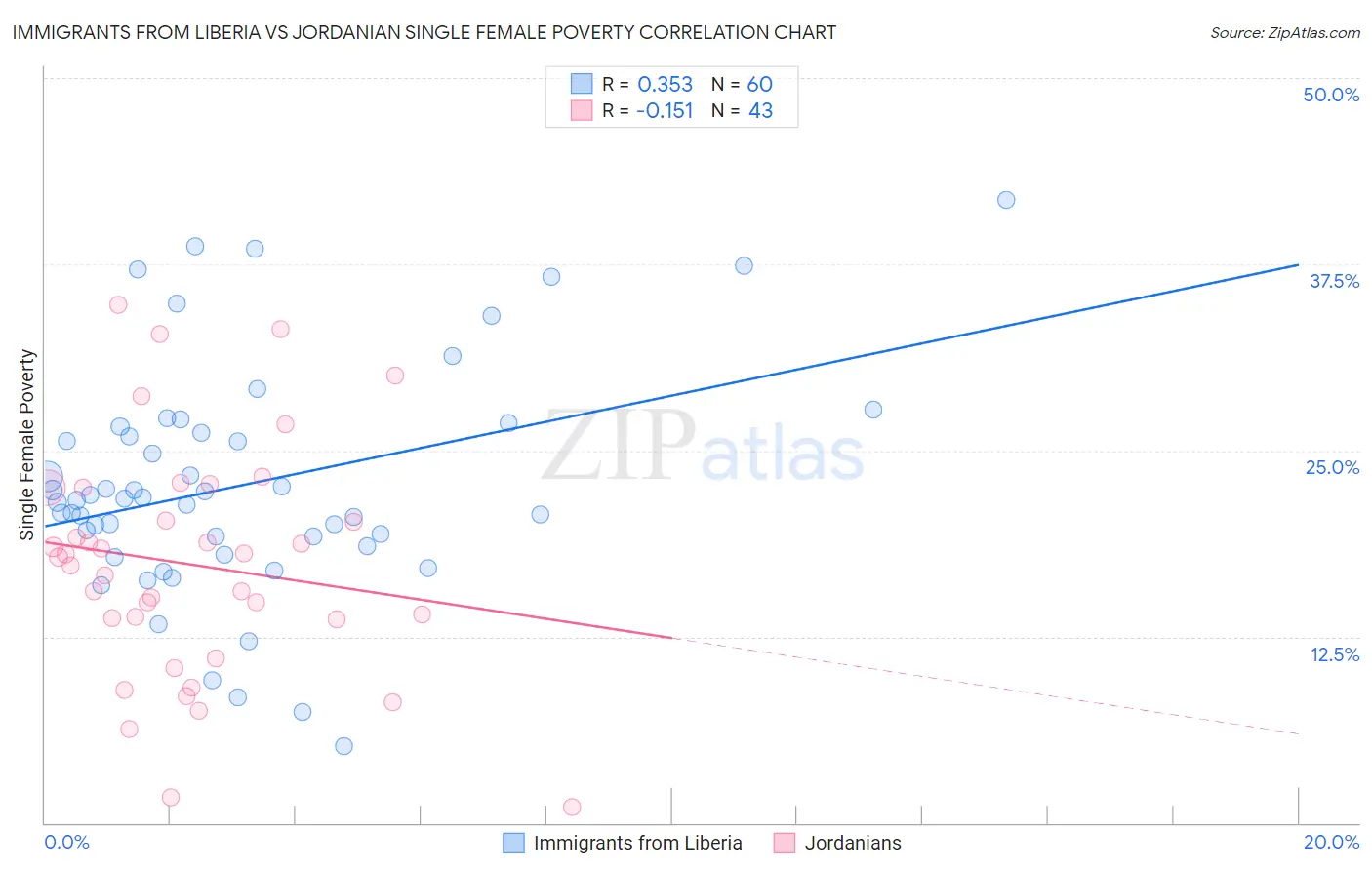 Immigrants from Liberia vs Jordanian Single Female Poverty